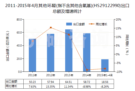 2011-2015年4月其他環(huán)醛(指不含其他含氧基)(HS29122990)出口總額及增速統(tǒng)計(jì) 2011-2015年4月其他環(huán)醛(指不含其他含氧基)(HS29122990)出口總額及增速統(tǒng)計(jì)